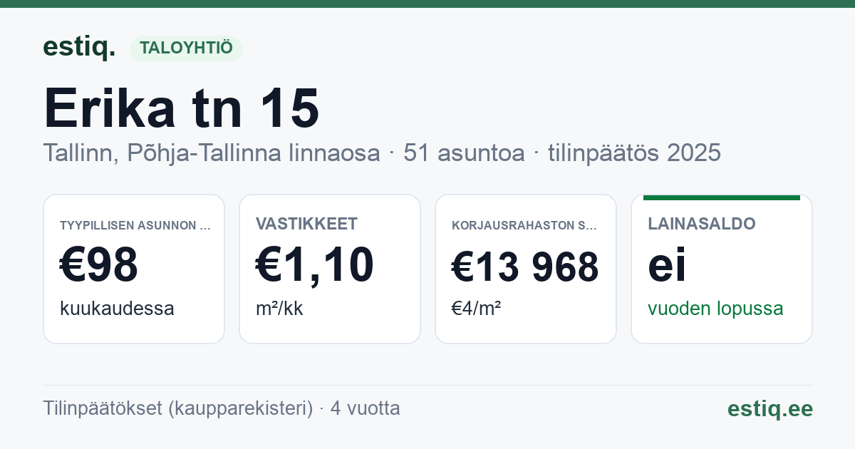Tallinn, Erika tn 15 korteriühistu: tunnusluvut 2025 — tyypillinen asunto €98 / kk