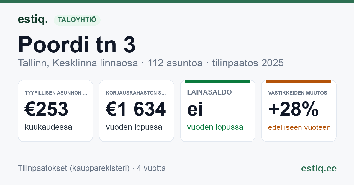 Tallinn, Poordi tn 3, Poordi tn 5 korteriühistu: tunnusluvut 2025 — tyypillinen asunto €253 / kk