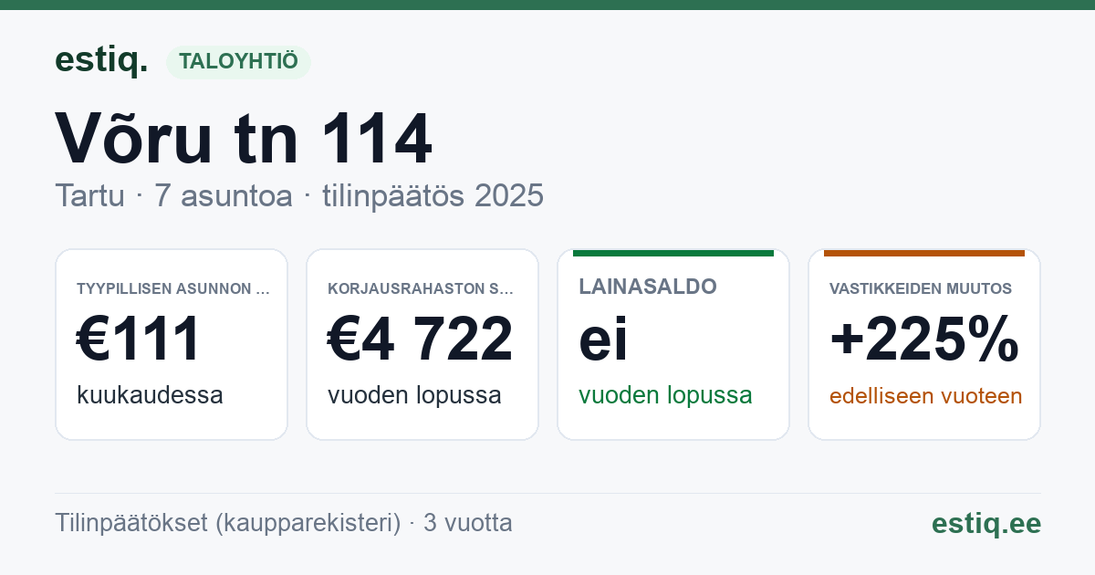 Tartu linn, Võru tn 114 korteriühistu: tunnusluvut 2025 — tyypillinen asunto €111 / kk