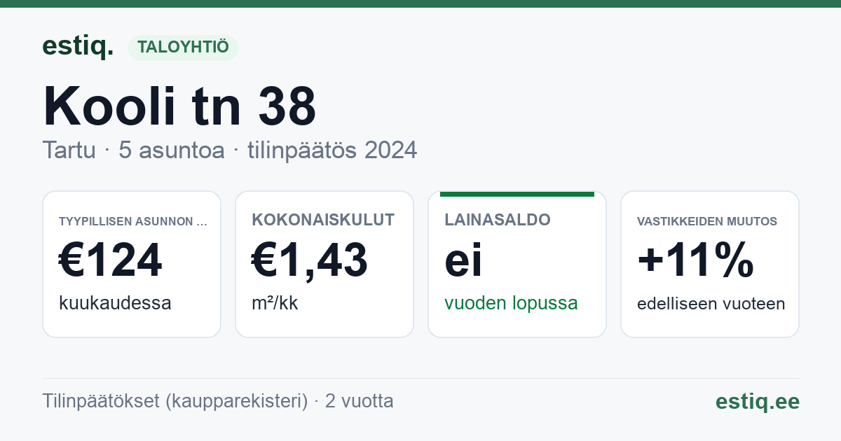 Tartu linn, Kooli tn 38 korteriühistu: tunnusluvut 2024 — tyypillinen asunto €124 / kk