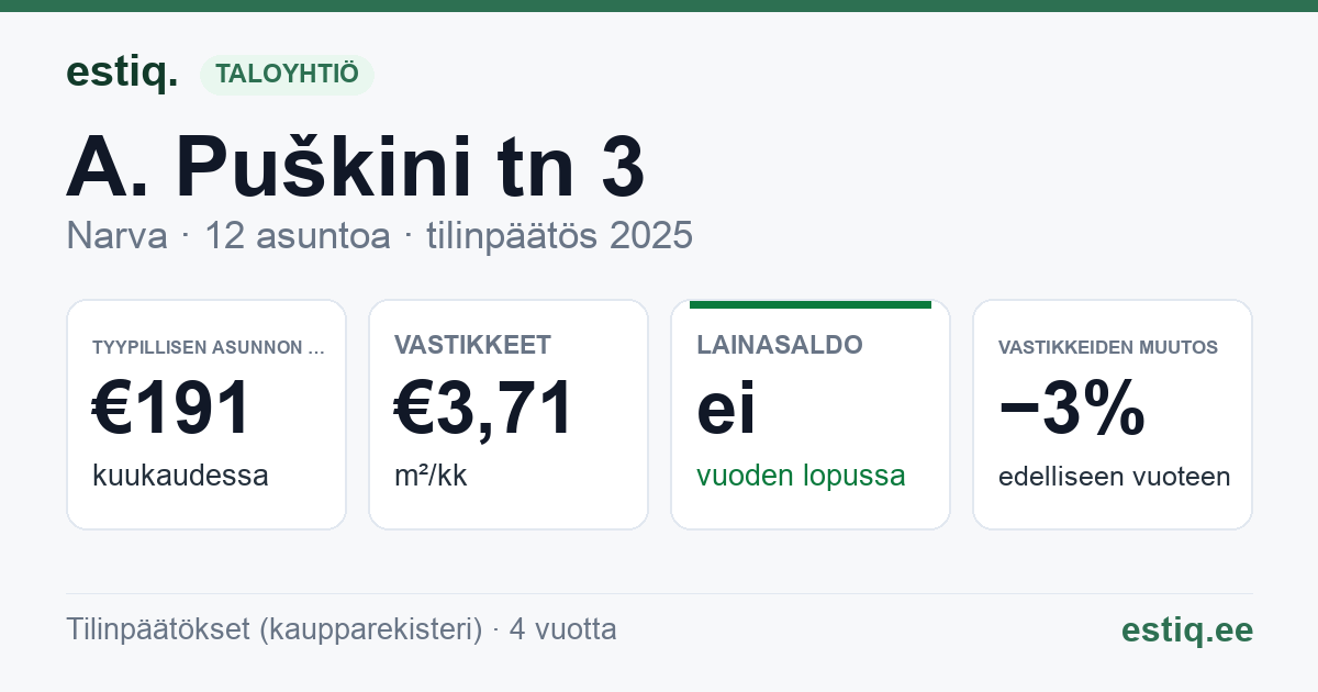Narva linn, A. Puškini tn 3 korteriühistu: tunnusluvut 2025 — tyypillinen asunto €191 / kk