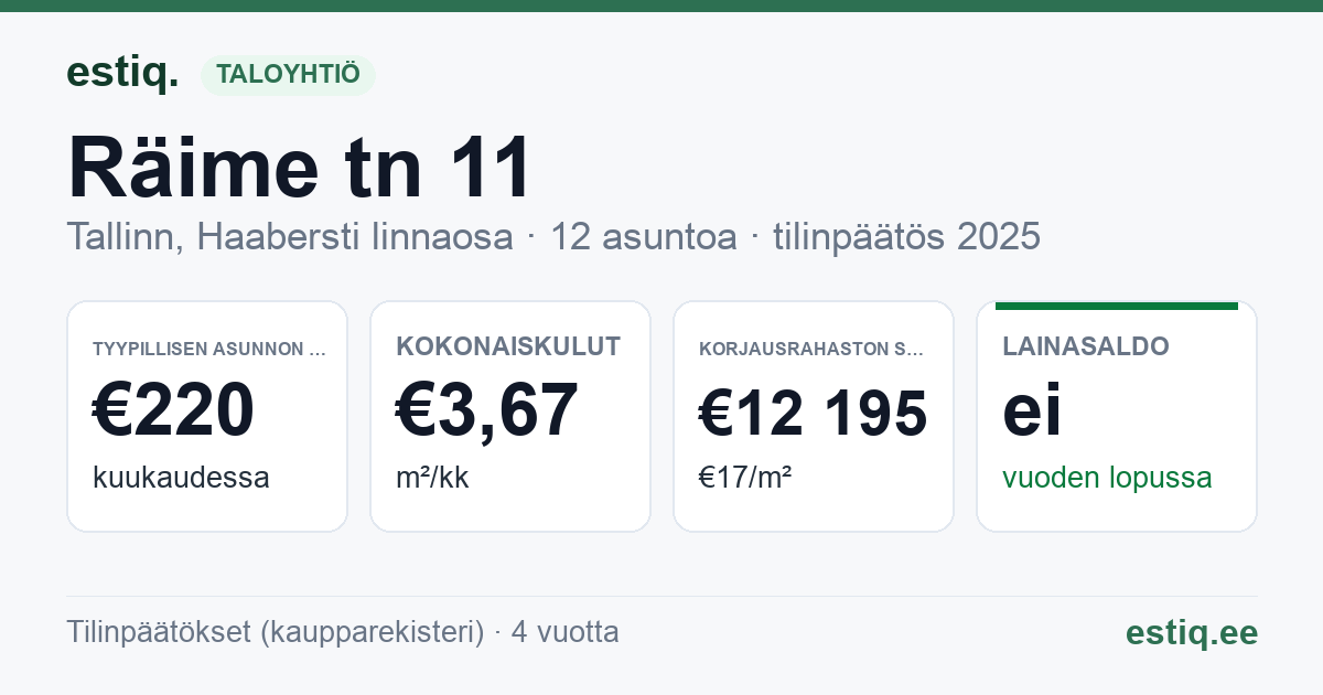 Tallinn, Räime tn 11 korteriühistu: tunnusluvut 2025 — tyypillinen asunto €220 / kk