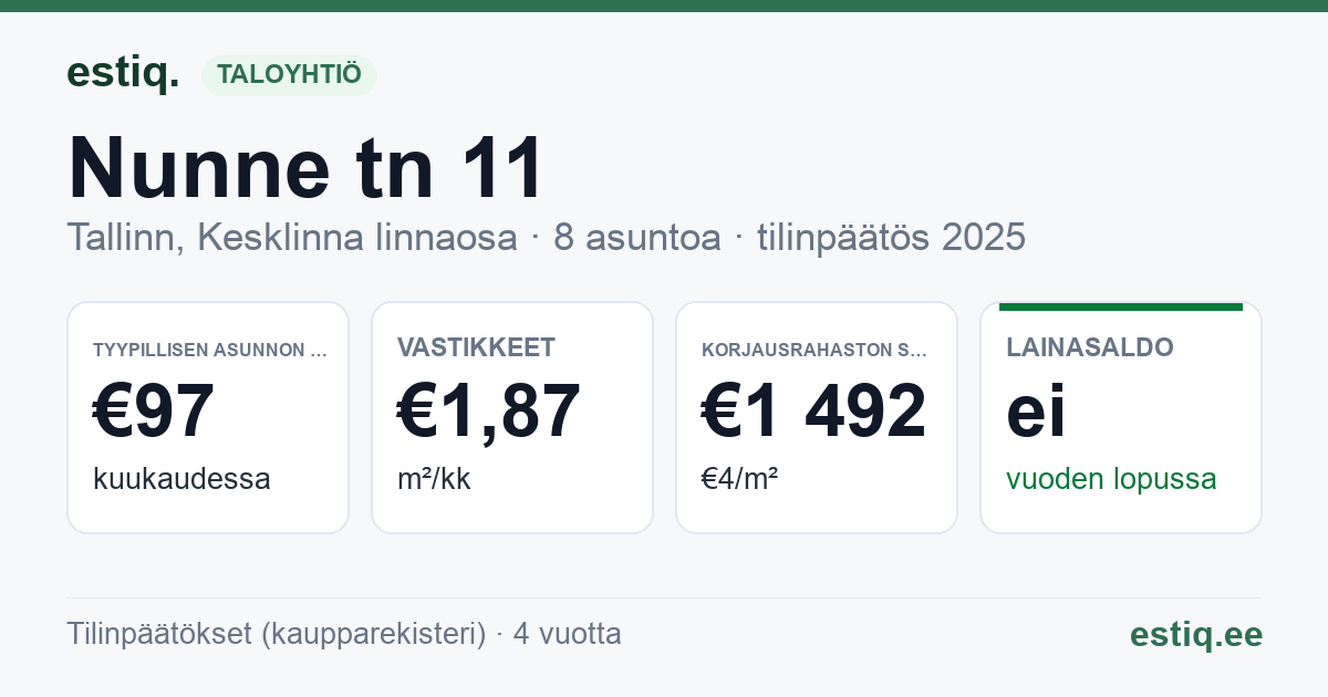 Tallinn, Nunne tn 11 // 11a // 11b korteriühistu: tunnusluvut 2025 — tyypillinen asunto €97 / kk