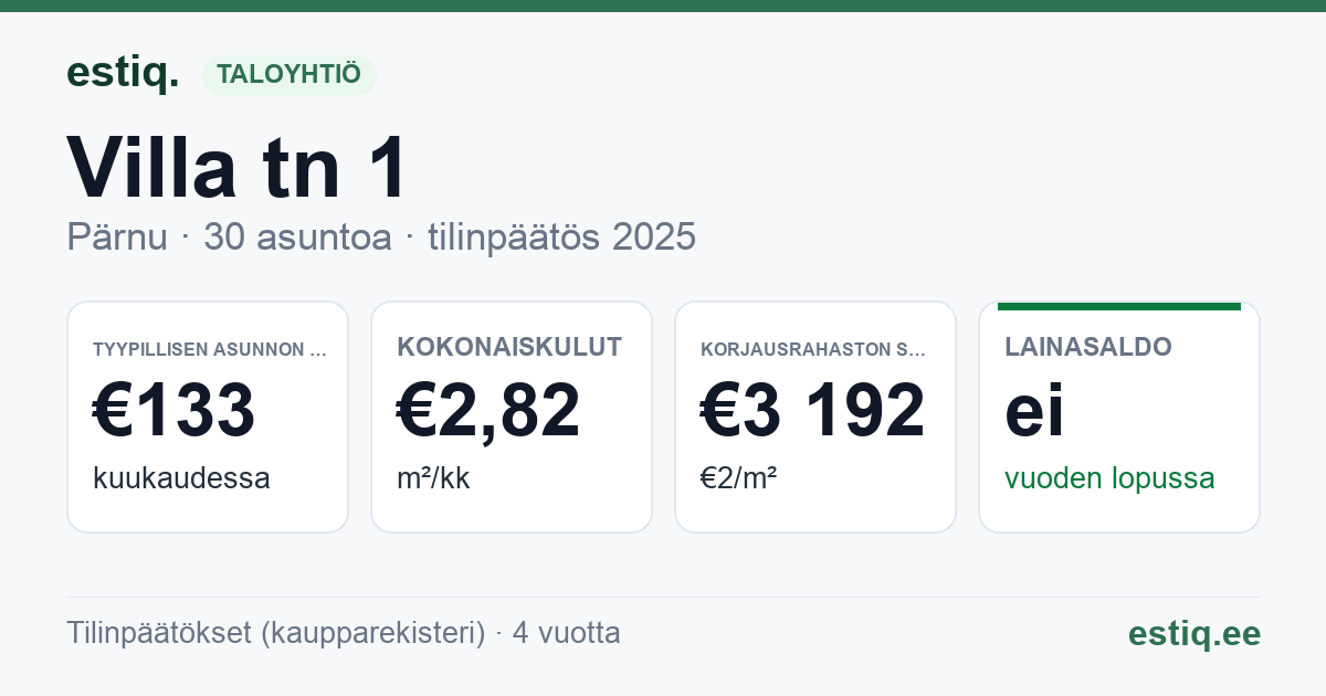 Pärnu linn, Villa tn 1 korteriühistu: tunnusluvut 2025 — tyypillinen asunto €133 / kk
