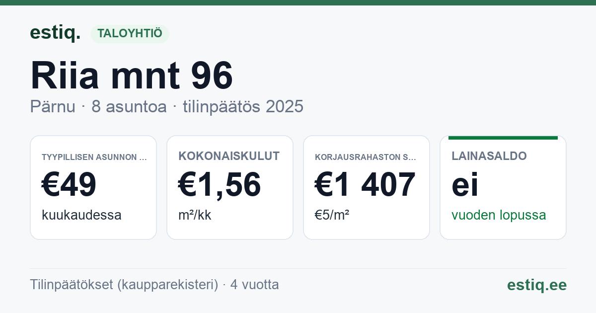 Pärnu linn, Riia mnt 96 korteriühistu: tunnusluvut 2025 — tyypillinen asunto €49 / kk