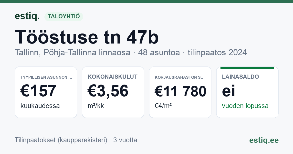 Tallinn, Tööstuse tn 47b korteriühistu: tunnusluvut 2024 — tyypillinen asunto €157 / kk