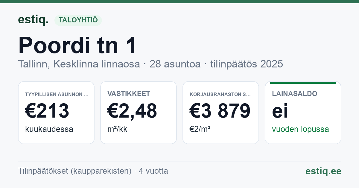 Tallinn, Poordi tn 1 korteriühistu: tunnusluvut 2025 — tyypillinen asunto €213 / kk