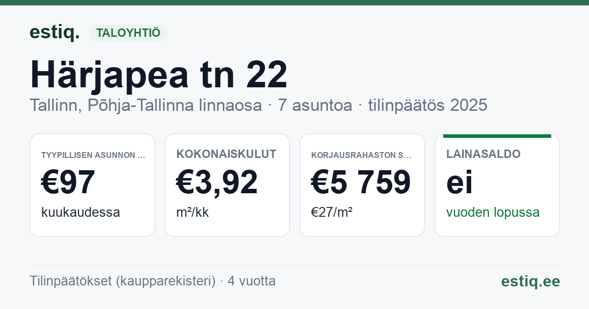 Tallinn, Härjapea tn 22 korteriühistu: tunnusluvut 2025 — tyypillinen asunto €97 / kk