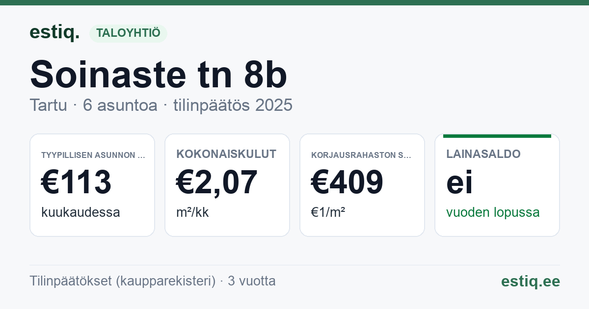 Tartu linn, Soinaste tn 8b korteriühistu: tunnusluvut 2025 — tyypillinen asunto €113 / kk