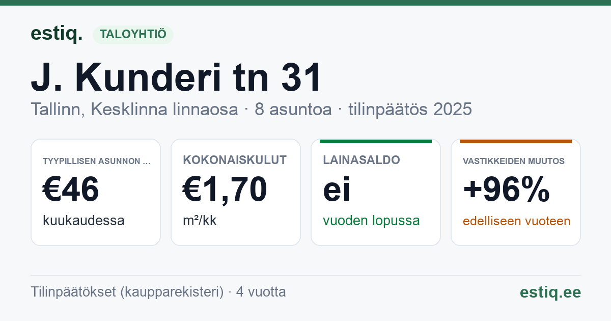 Tallinn, J. Kunderi tn 31 korteriühistu: tunnusluvut 2025 — tyypillinen asunto €46 / kk