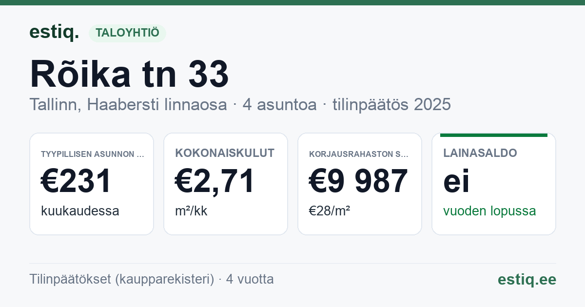 Tallinn, Rõika tn 33 korteriühistu: tunnusluvut 2025 — tyypillinen asunto €231 / kk
