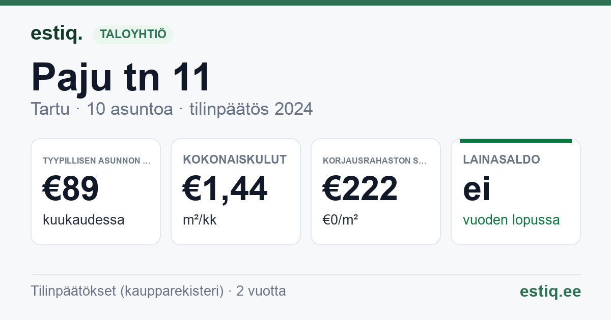 Tartu linn, Paju tn 11 korteriühistu: tunnusluvut 2024 — tyypillinen asunto €89 / kk