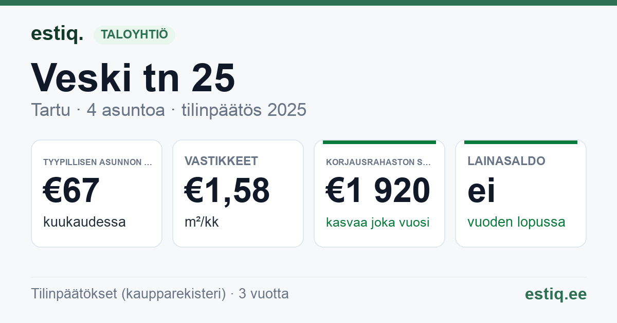 Tartu linn, Veski tn 25 korteriühistu: tunnusluvut 2025 — tyypillinen asunto €67 / kk