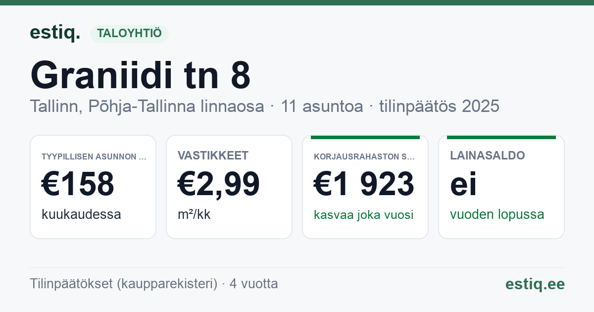 Tallinn, Graniidi tn 8 korteriühistu: tunnusluvut 2025 — tyypillinen asunto €158 / kk