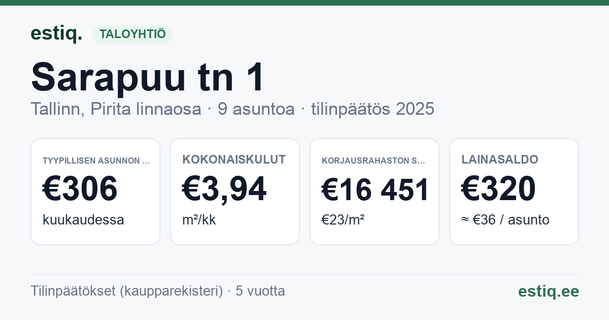 Tallinn, Sarapuu tn 1 korteriühistu: tunnusluvut 2025 — tyypillinen asunto €306 / kk