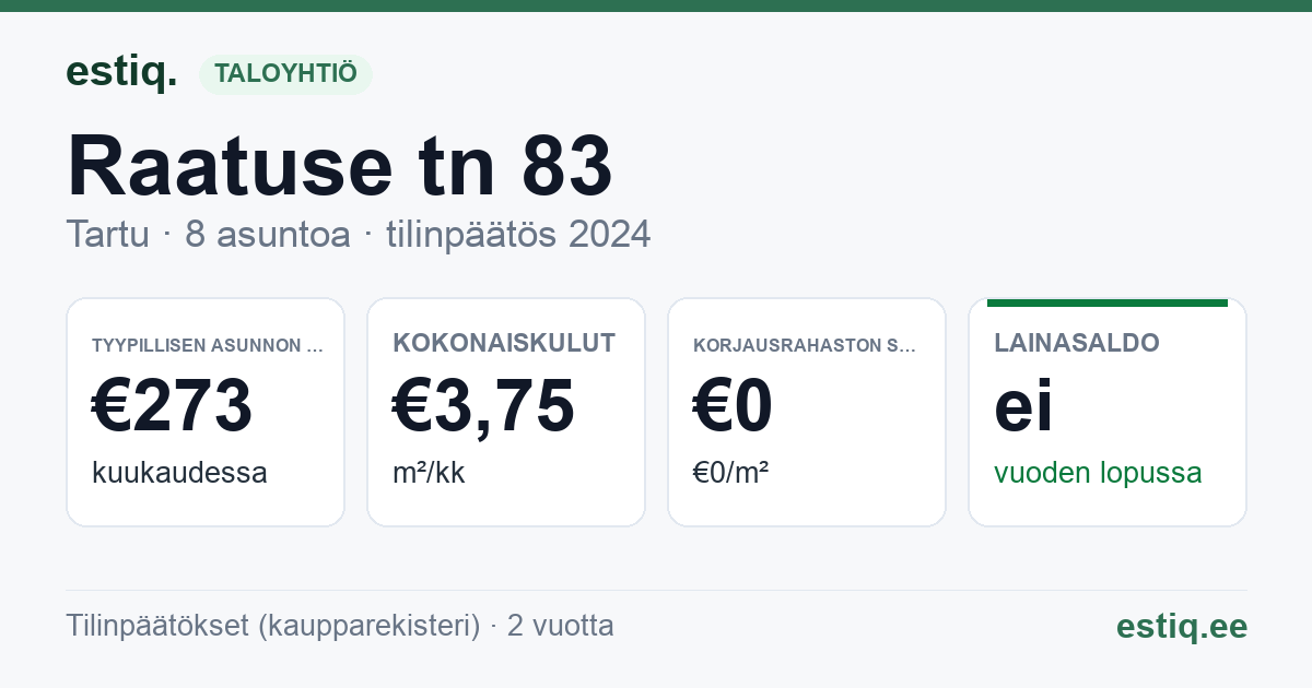 Tartu linn, Raatuse tn 83 korteriühistu: tunnusluvut 2024 — tyypillinen asunto €273 / kk