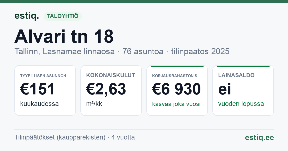 Tallinn, Alvari tn 18 korteriühistu: tunnusluvut 2025 — tyypillinen asunto €151 / kk