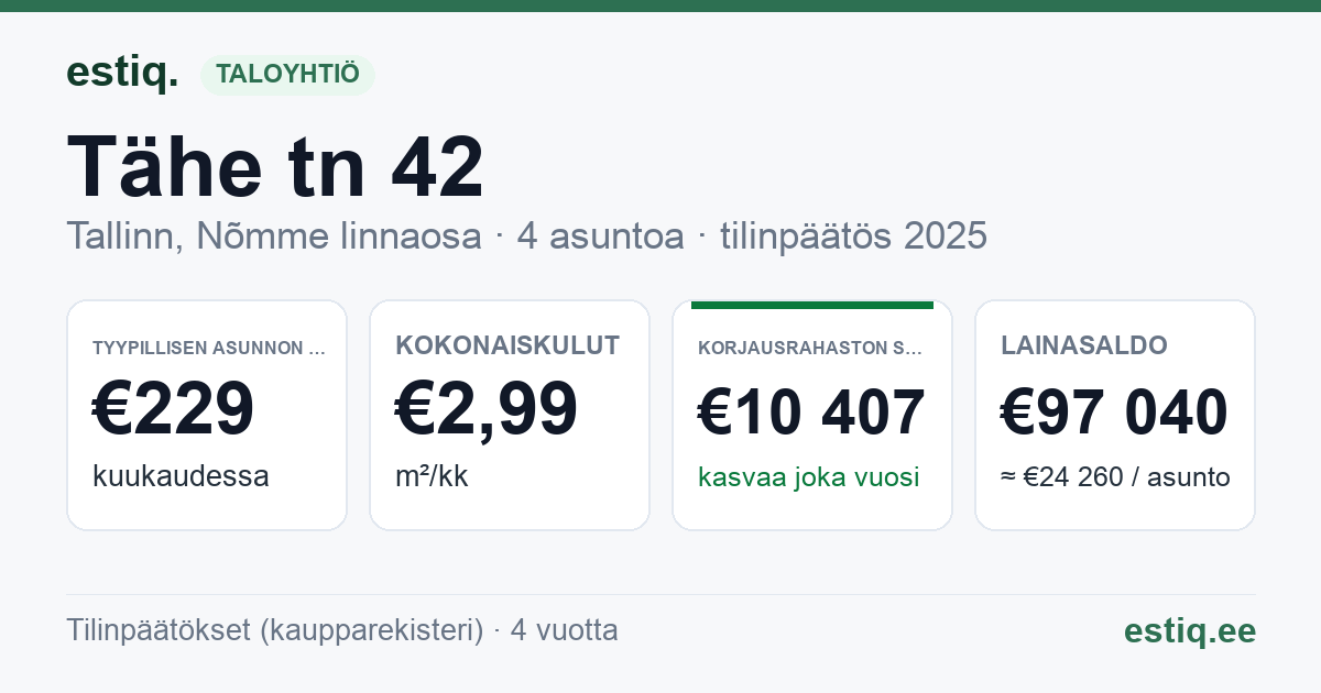 Tallinn, Tähe tn 42 korteriühistu: tunnusluvut 2025 — tyypillinen asunto €229 / kk