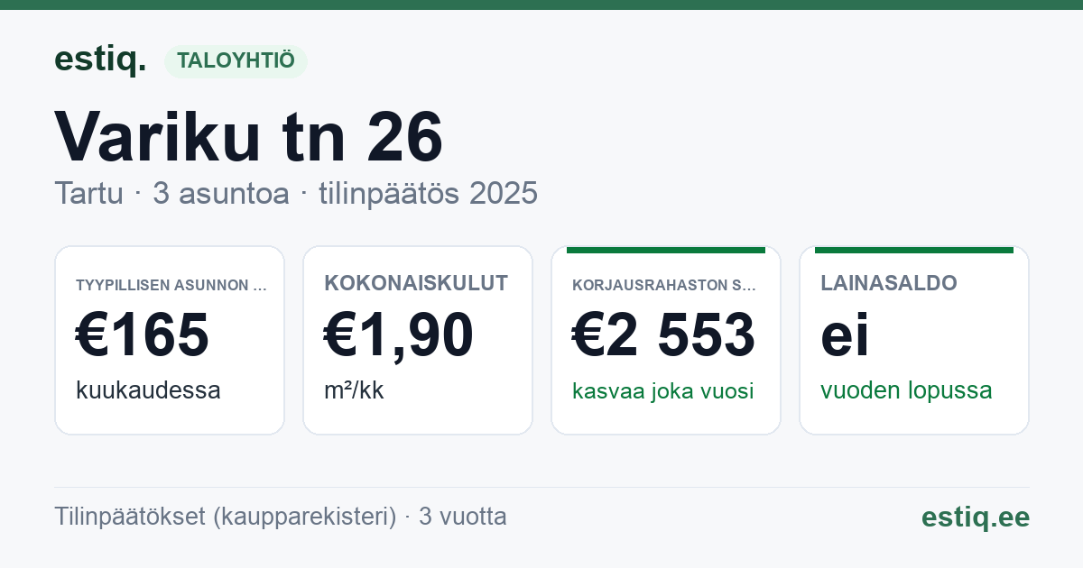 Tartu linn, Variku tn 26 korteriühistu: tunnusluvut 2025 — tyypillinen asunto €165 / kk