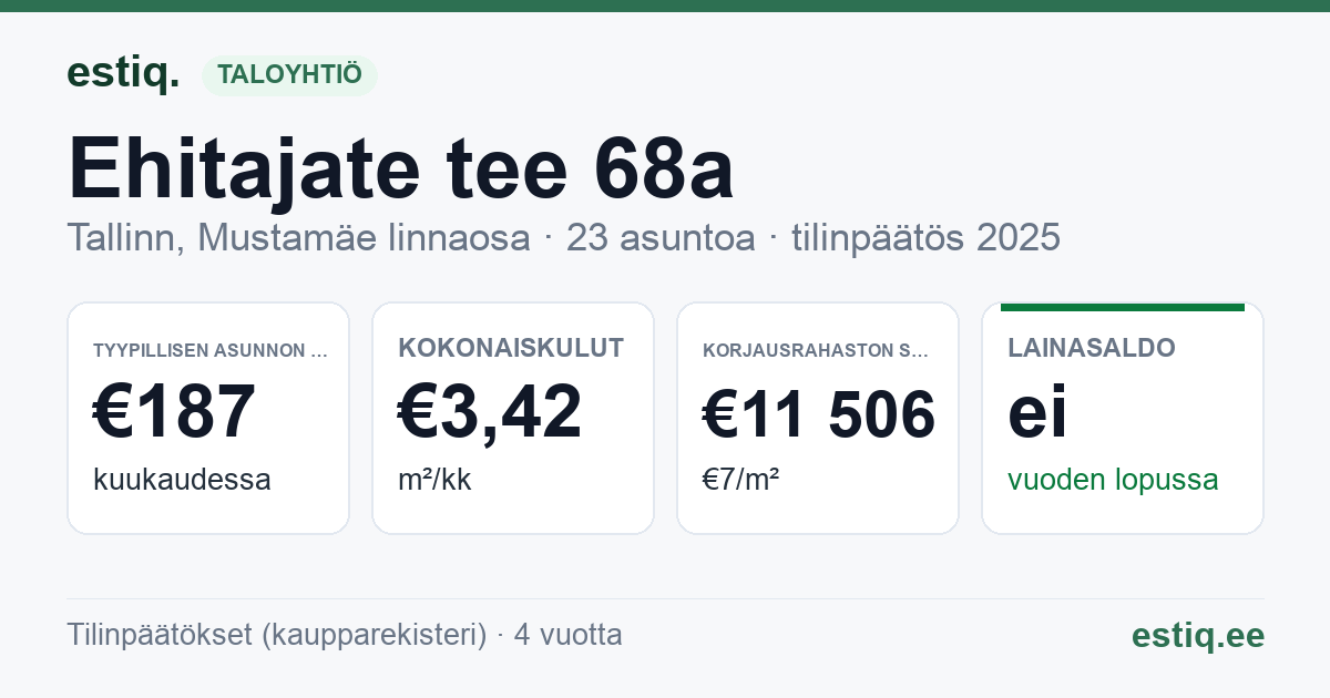 Tallinn, Ehitajate tee 68a korteriühistu: tunnusluvut 2025 — tyypillinen asunto €187 / kk