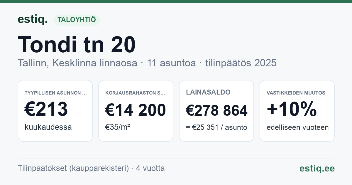 Tallinn, Tondi tn 20 korteriühistu: tunnusluvut 2025 — tyypillinen asunto €213 / kk
