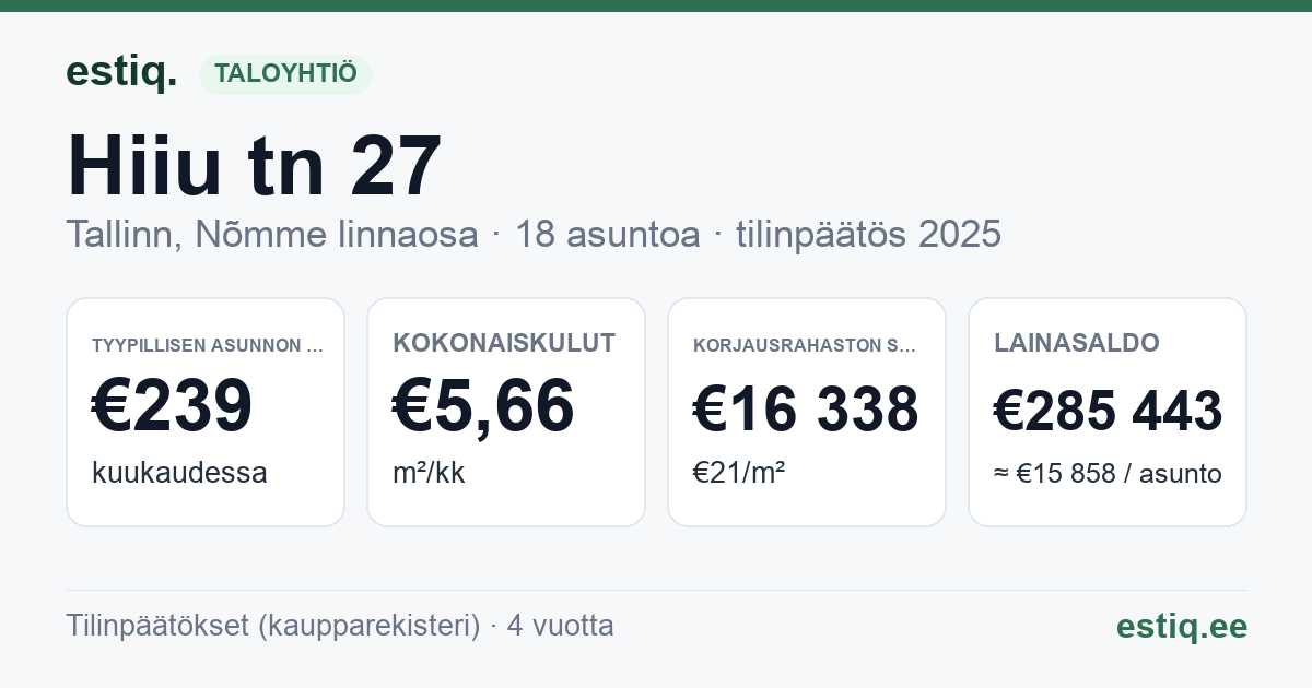 Tallinn, Hiiu tn 27 korteriühistu: tunnusluvut 2025 — tyypillinen asunto €239 / kk