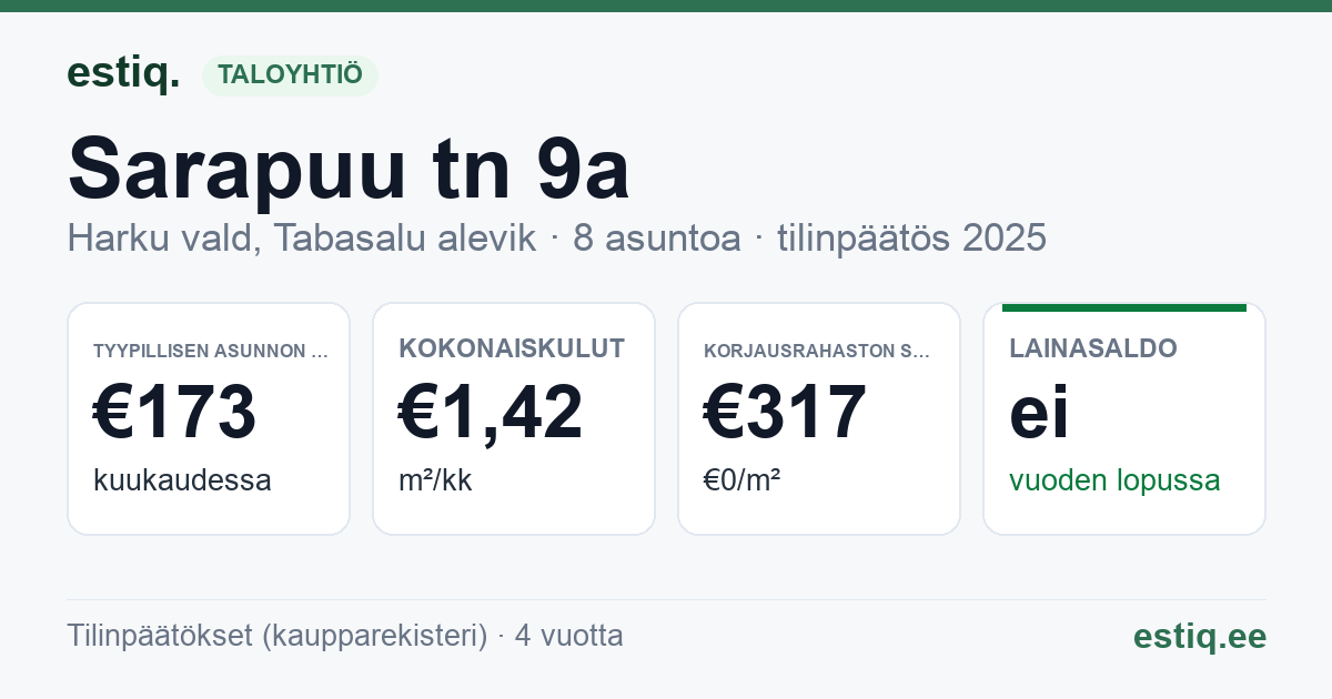 Harku vald, Tabasalu alevik, Sarapuu tn 9a korteriühistu: tunnusluvut 2025 — tyypillinen asunto €173 / kk