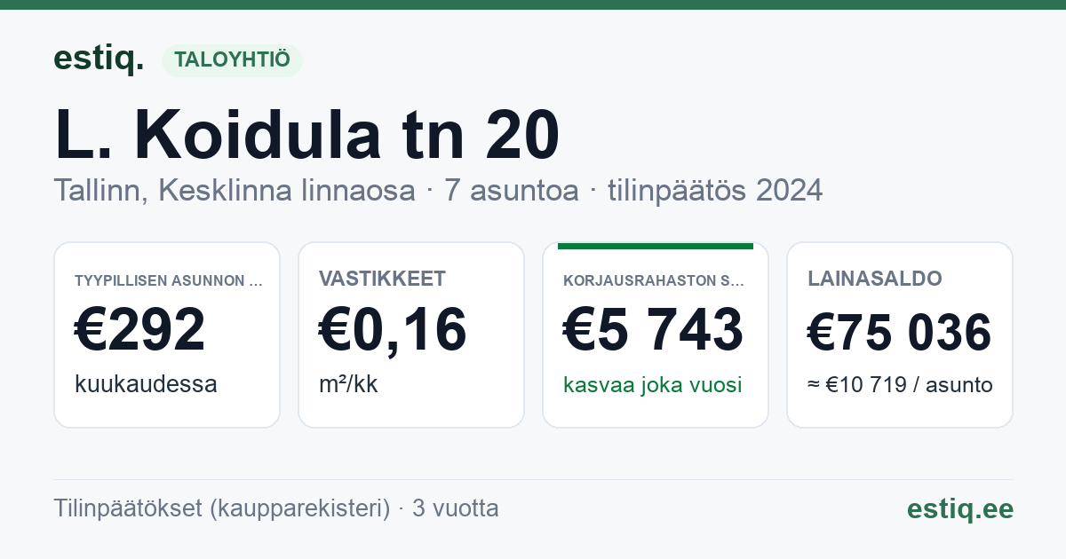 Tallinn, L. Koidula tn 20 korteriühistu: tunnusluvut 2024 — tyypillinen asunto €292 / kk