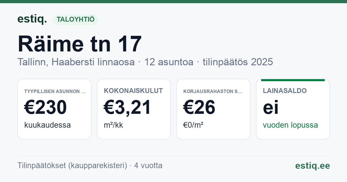 Tallinn, Räime tn 17 korteriühistu: tunnusluvut 2025 — tyypillinen asunto €230 / kk