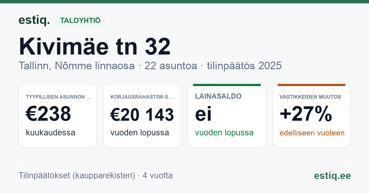 Tallinn, Kivimäe tn 32 korteriühistu: tunnusluvut 2025 — tyypillinen asunto €238 / kk