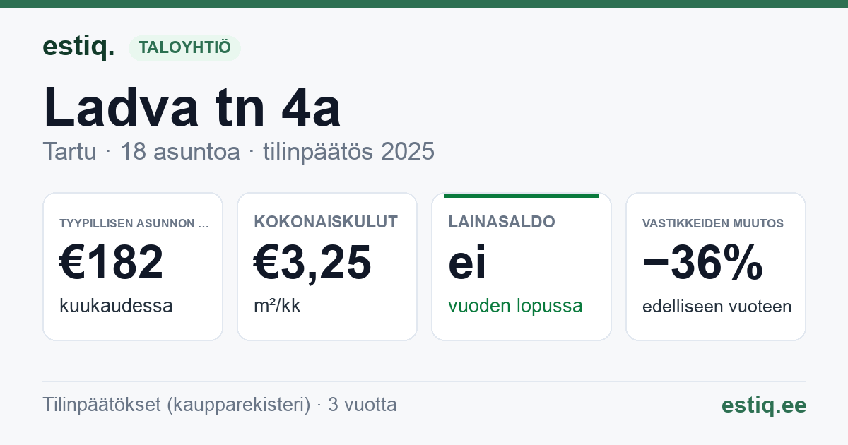 Tartu linn, Ladva tn 4a korteriühistu: tunnusluvut 2025 — tyypillinen asunto €182 / kk