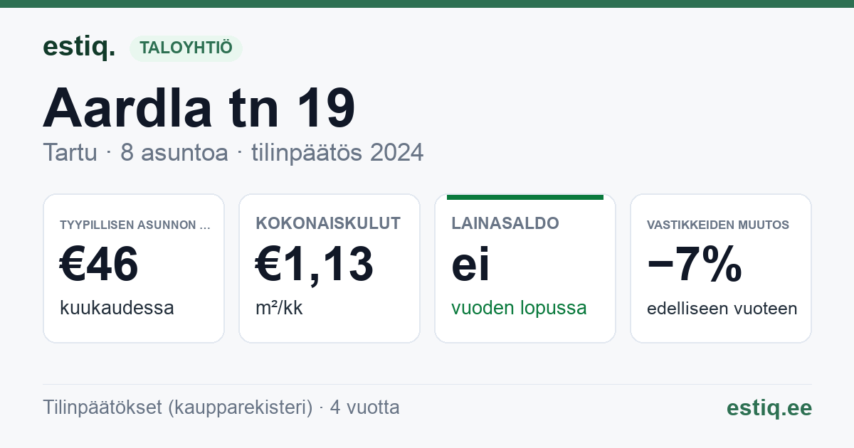 Tartu linn, Aardla tn 19 korteriühistu: tunnusluvut 2024 — tyypillinen asunto €46 / kk
