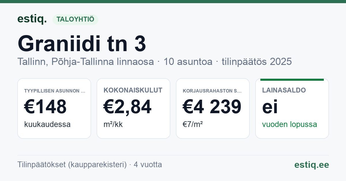 Tallinn, Graniidi tn 3 korteriühistu: tunnusluvut 2025 — tyypillinen asunto €148 / kk