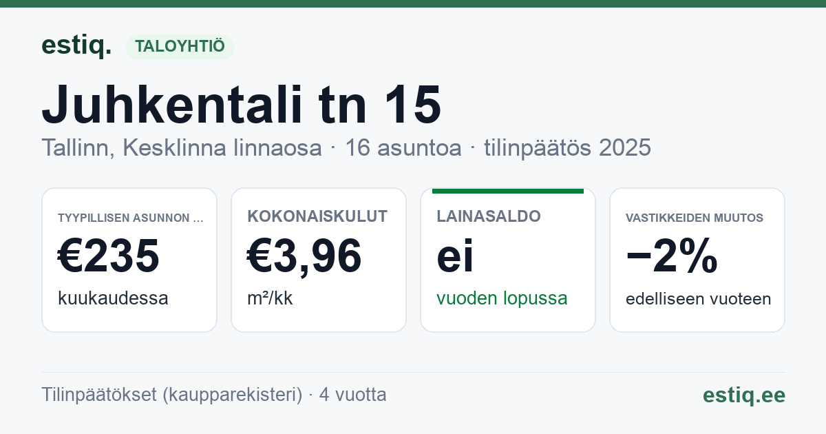 Tallinn, Juhkentali tn 15 korteriühistu: tunnusluvut 2025 — tyypillinen asunto €235 / kk