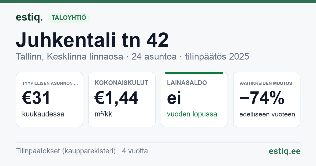 Tallinn, Juhkentali tn 42 // 42a // 42b korteriühistu: tunnusluvut 2025 — tyypillinen asunto €31 / kk