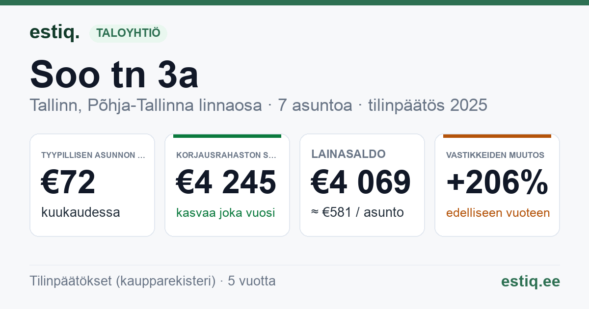 Tallinn, Soo tn 3a korteriühistu: tunnusluvut 2025 — tyypillinen asunto €72 / kk