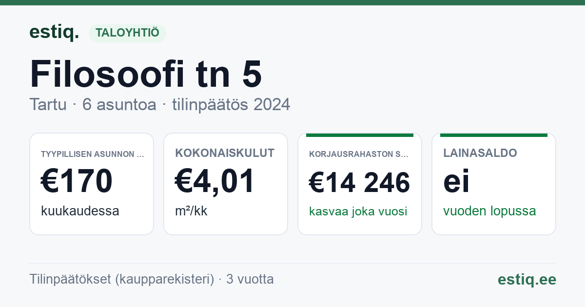 Tartu linn, Filosoofi tn 5 korteriühistu: tunnusluvut 2024 — tyypillinen asunto €170 / kk