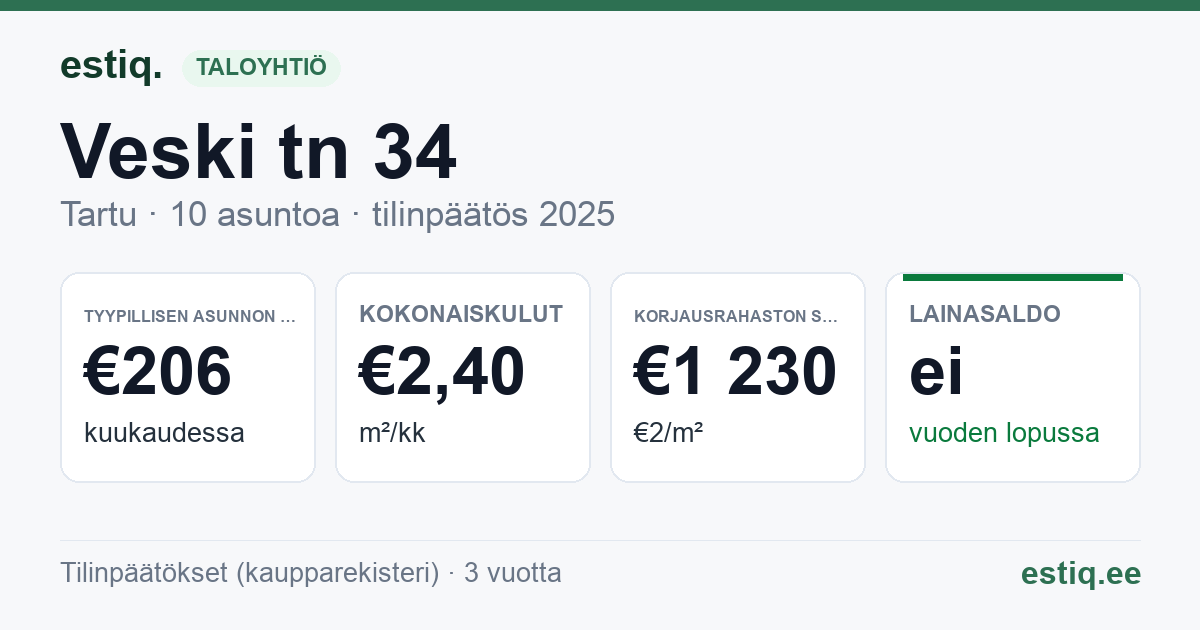 Tartu linn, Veski tn 34 // 34a korteriühistu: tunnusluvut 2025 — tyypillinen asunto €206 / kk