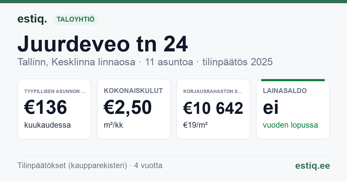 Tallinn, Juurdeveo tn 24 korteriühistu: tunnusluvut 2025 — tyypillinen asunto €136 / kk