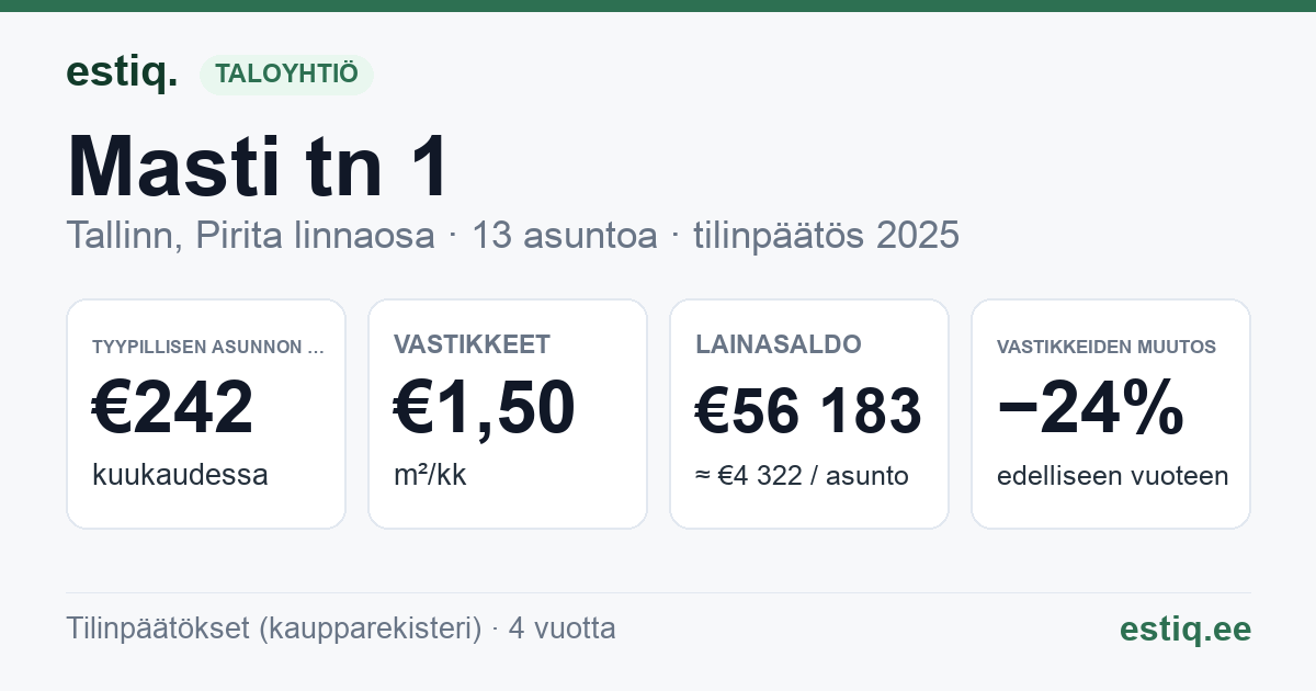 Tallinn, Masti tn 1 korteriühistu: tunnusluvut 2025 — tyypillinen asunto €242 / kk