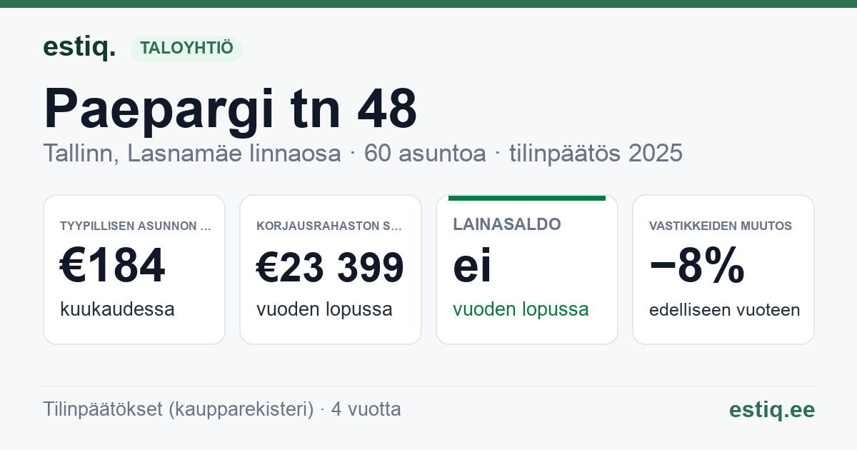Tallinn, Paepargi tn 48, Paepargi tn 49 korteriühistu: tunnusluvut 2025 — tyypillinen asunto €184 / kk