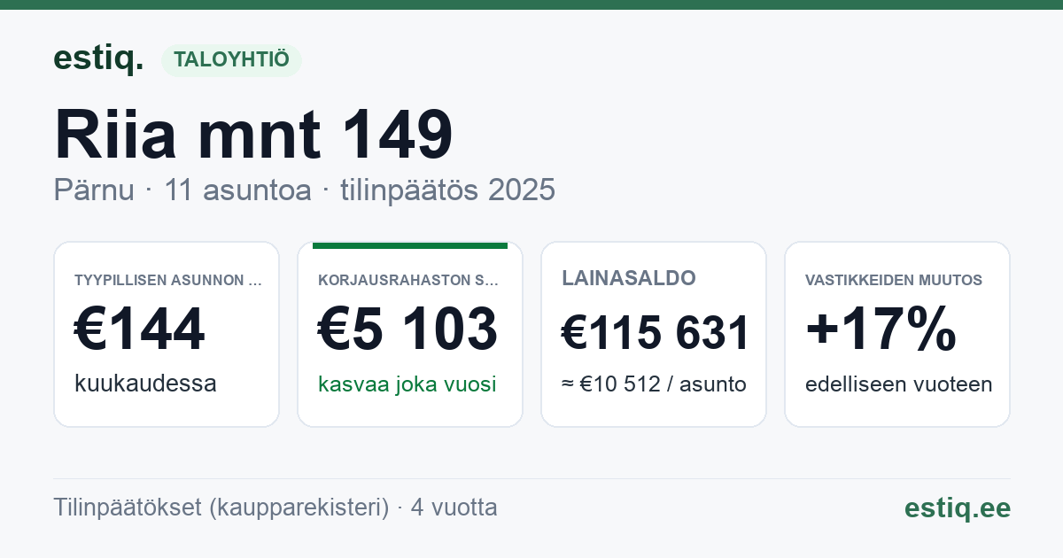 Pärnu linn, Riia mnt 149 korteriühistu: tunnusluvut 2025 — tyypillinen asunto €144 / kk