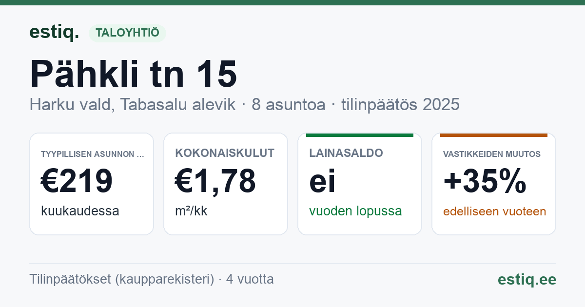 Harku vald, Tabasalu alevik, Pähkli tn 15 korteriühistu: tunnusluvut 2025 — tyypillinen asunto €219 / kk
