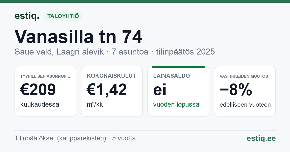 Saue vald, Laagri alevik, Vanasilla tn 74 korteriühistu: tunnusluvut 2025 — tyypillinen asunto €209 / kk