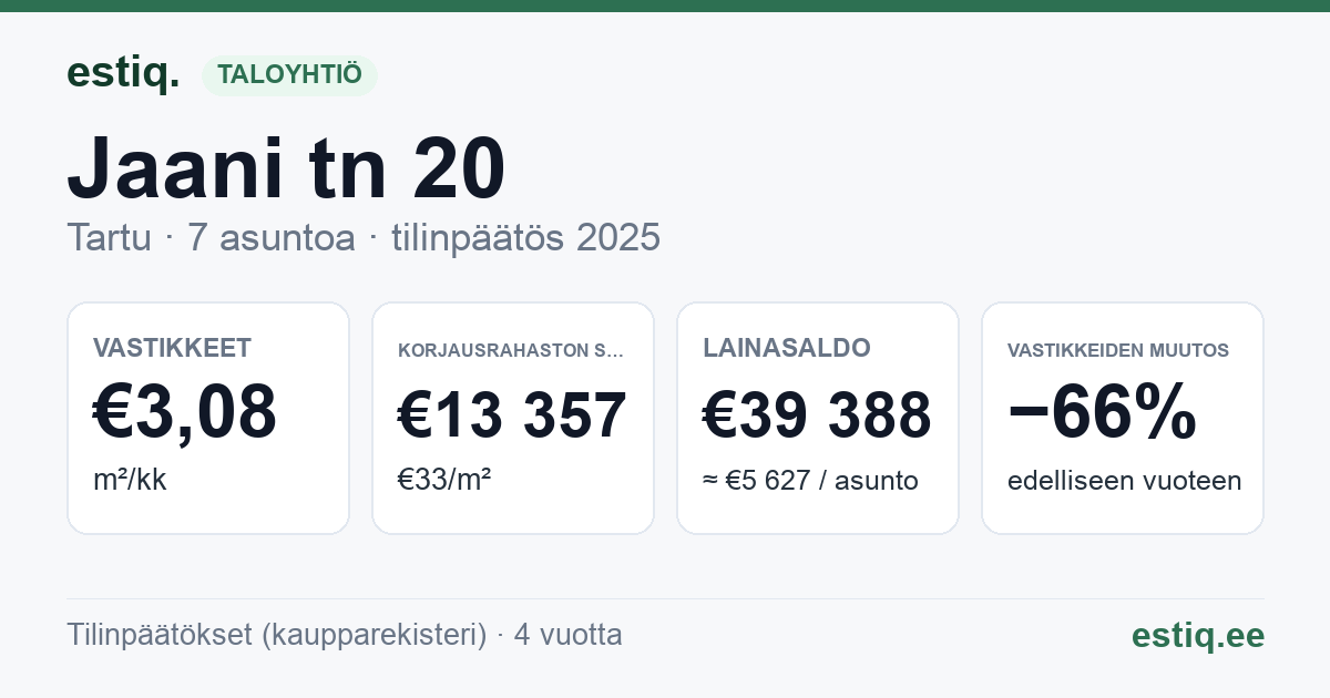Tartu linn, Jaani tn 20 korteriühistu: tunnusluvut 2025