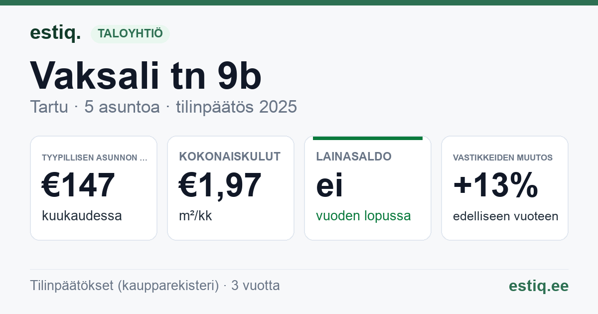 Tartu linn, Vaksali tn 9b korteriühistu: tunnusluvut 2025 — tyypillinen asunto €147 / kk