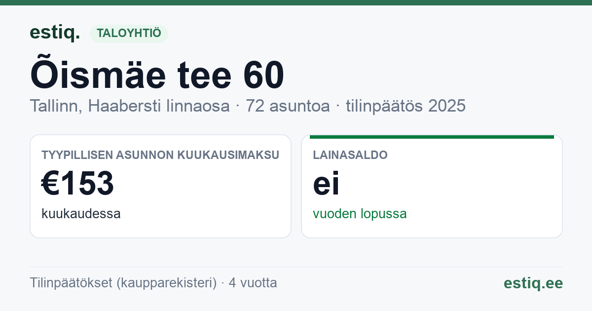 Tallinn, Õismäe tee 60 korteriühistu: tunnusluvut 2025 — tyypillinen asunto €153 / kk