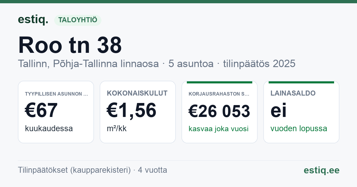 Tallinn, Roo tn 38 korteriühistu: tunnusluvut 2025 — tyypillinen asunto €67 / kk