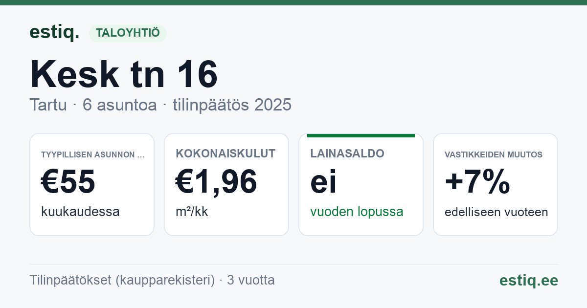 Tartu linn, Kesk tn 16 korteriühistu: tunnusluvut 2025 — tyypillinen asunto €55 / kk