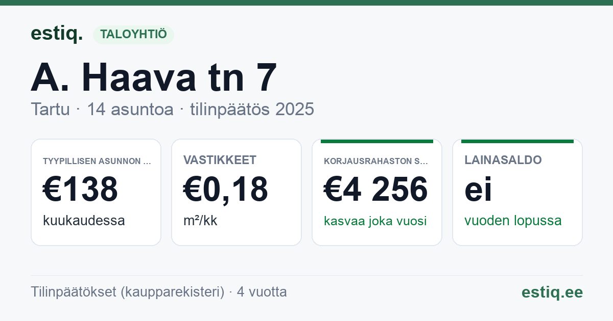 Tartu linn, A. Haava tn 7 // 7a // 7b korteriühistu: tunnusluvut 2025 — tyypillinen asunto €138 / kk